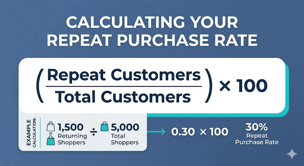 The Repeat Purchase Rate Formula Callout