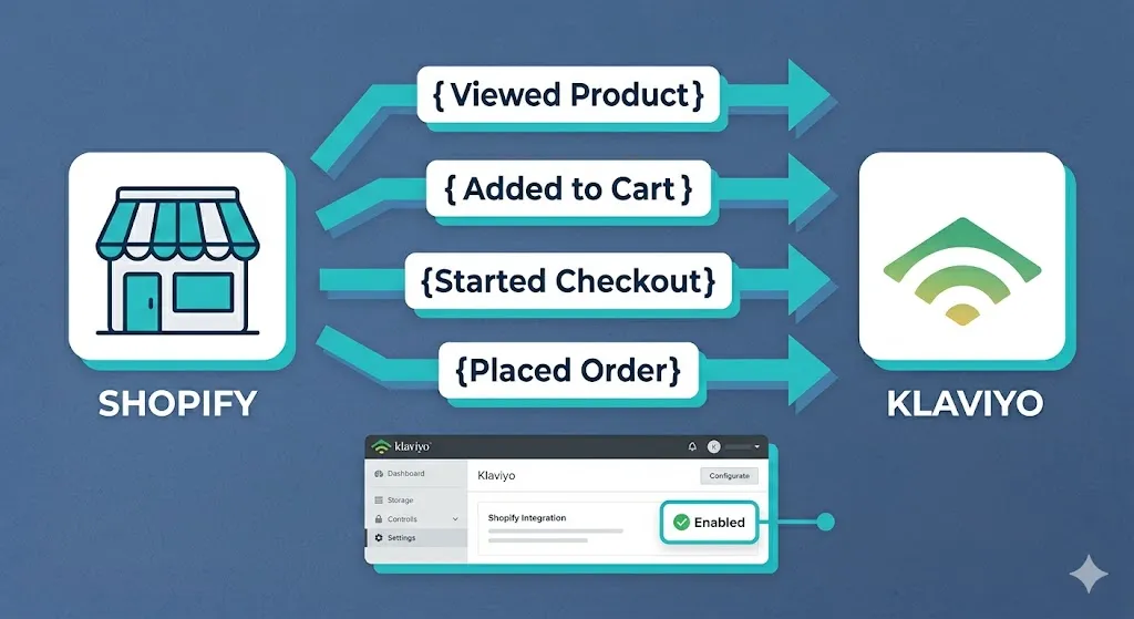 The Shopify to Klaviyo Data-Flow Diagram