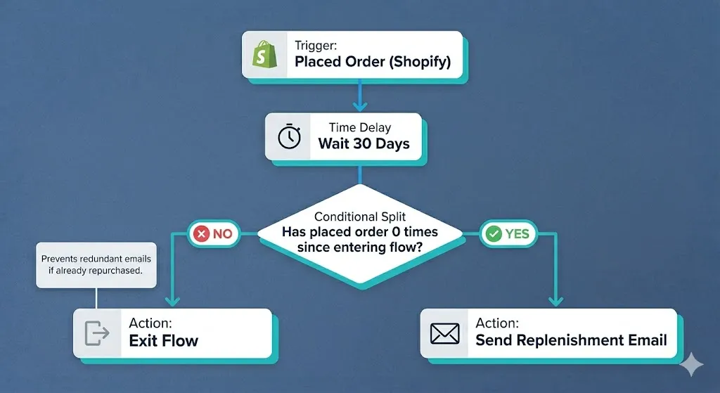 The Automation Architecture (Flow Blueprint)