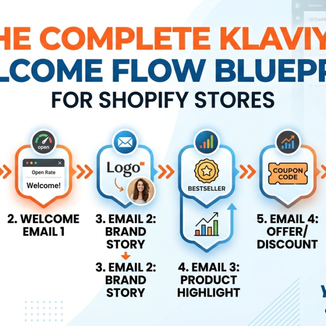 The complete klaviyo welcome flow blueprint for shopify stores